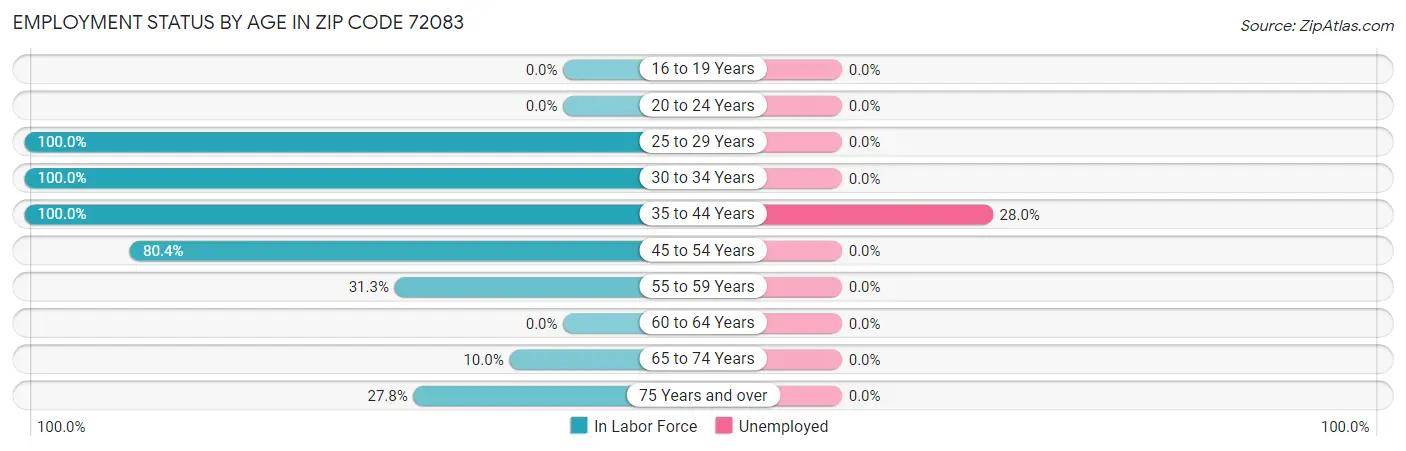 Employment Status by Age in Zip Code 72083