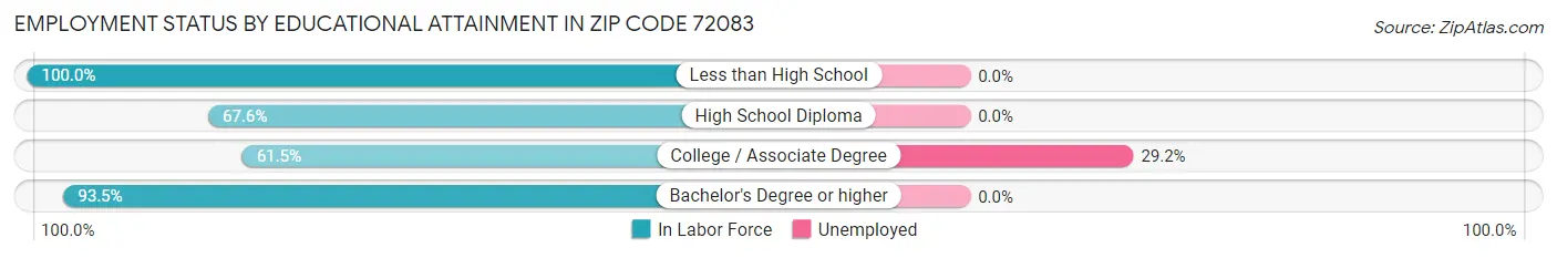 Employment Status by Educational Attainment in Zip Code 72083