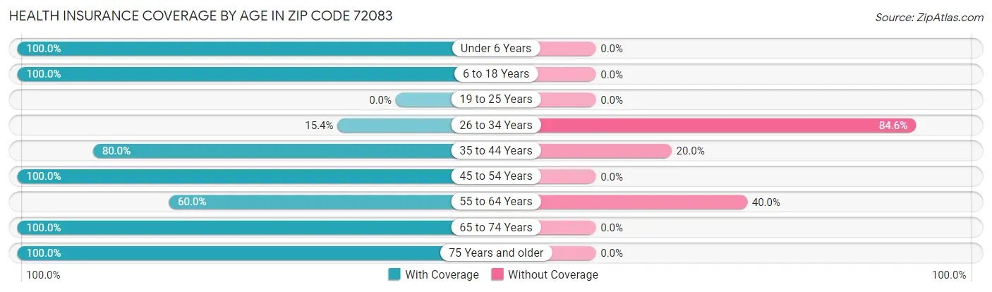 Health Insurance Coverage by Age in Zip Code 72083