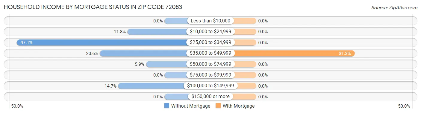 Household Income by Mortgage Status in Zip Code 72083