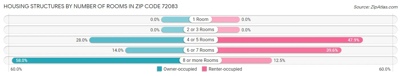 Housing Structures by Number of Rooms in Zip Code 72083
