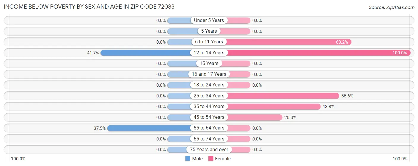 Income Below Poverty by Sex and Age in Zip Code 72083