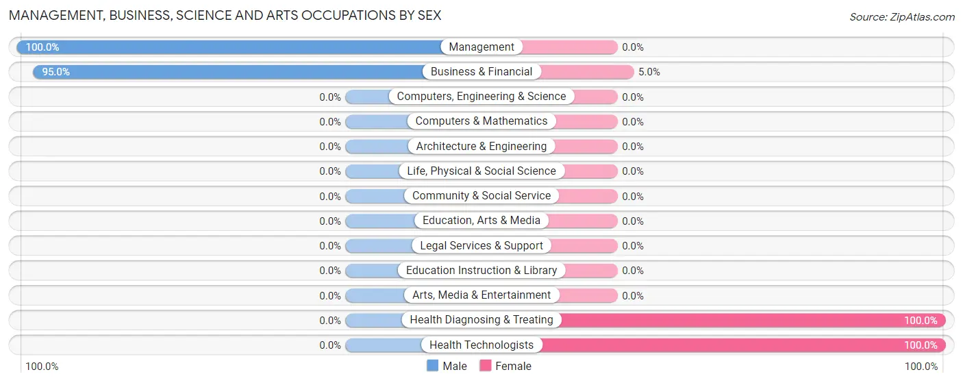 Management, Business, Science and Arts Occupations by Sex in Zip Code 72083