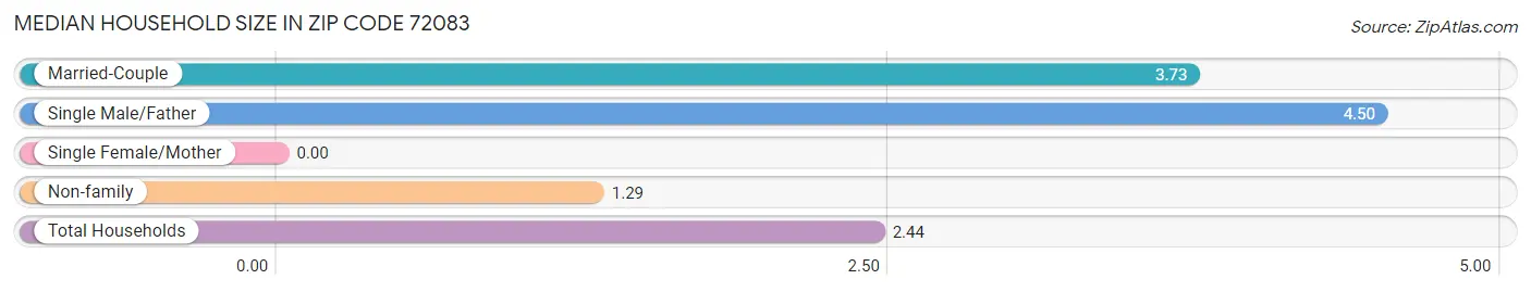 Median Household Size in Zip Code 72083