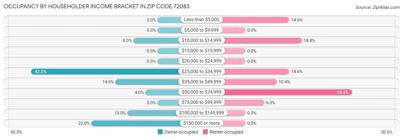 Occupancy by Householder Income Bracket in Zip Code 72083