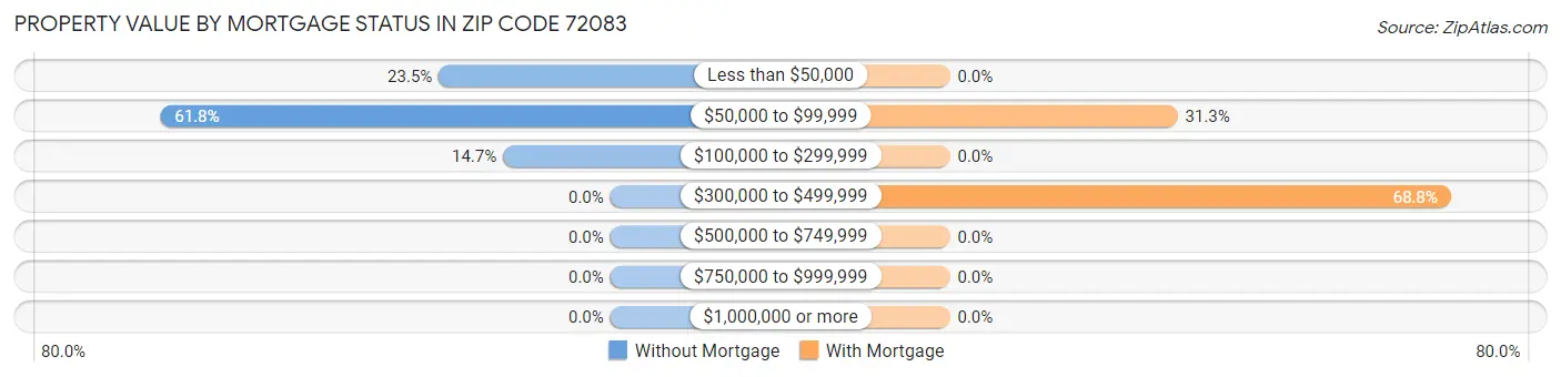 Property Value by Mortgage Status in Zip Code 72083