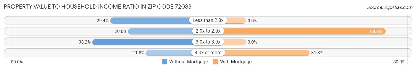 Property Value to Household Income Ratio in Zip Code 72083
