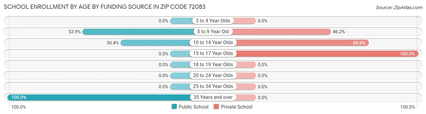 School Enrollment by Age by Funding Source in Zip Code 72083