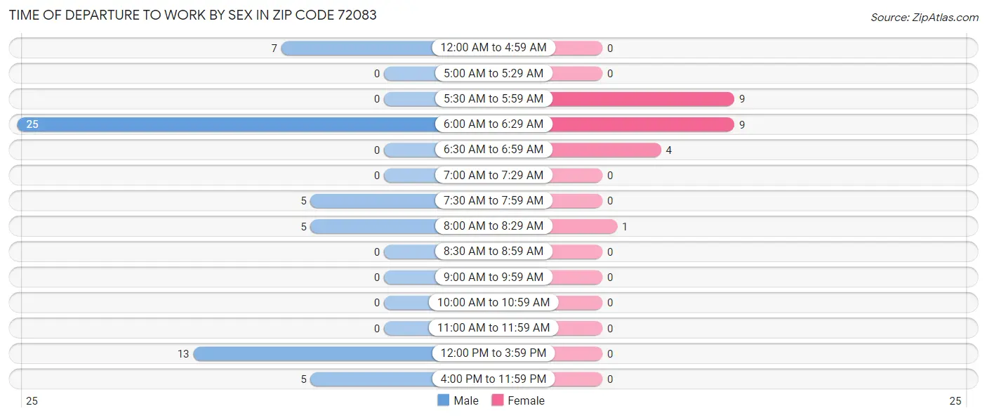 Time of Departure to Work by Sex in Zip Code 72083