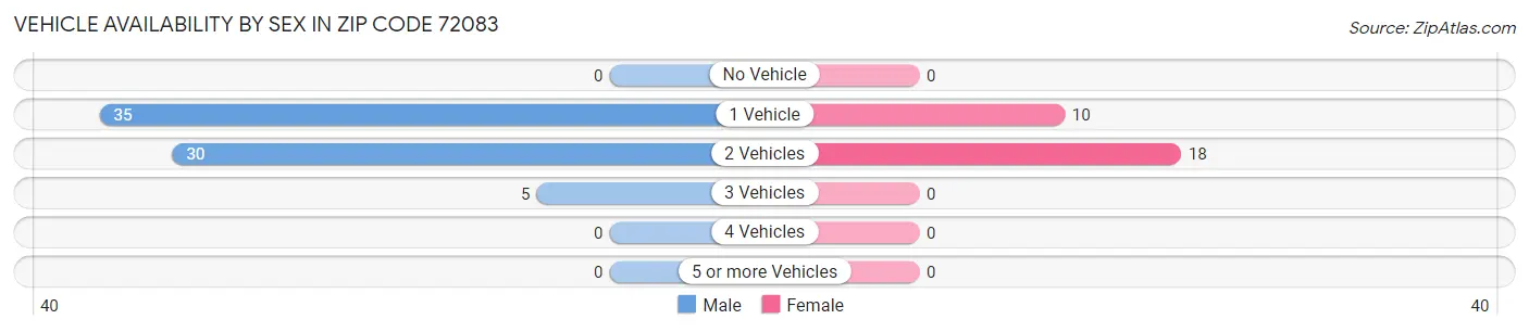 Vehicle Availability by Sex in Zip Code 72083