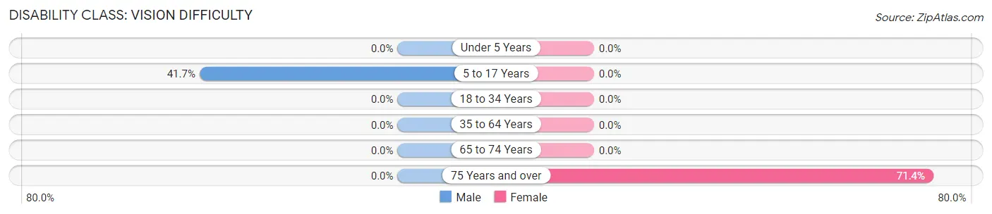 Disability in Zip Code 72083: <span>Vision Difficulty</span>