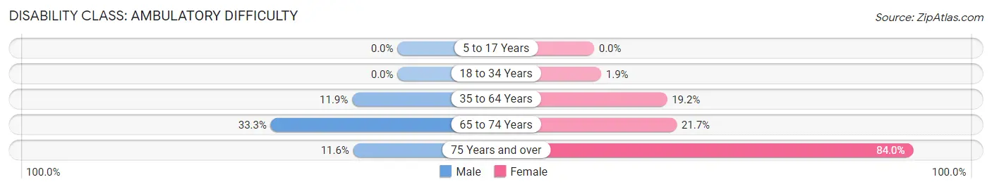 Disability in Zip Code 72084: <span>Ambulatory Difficulty</span>