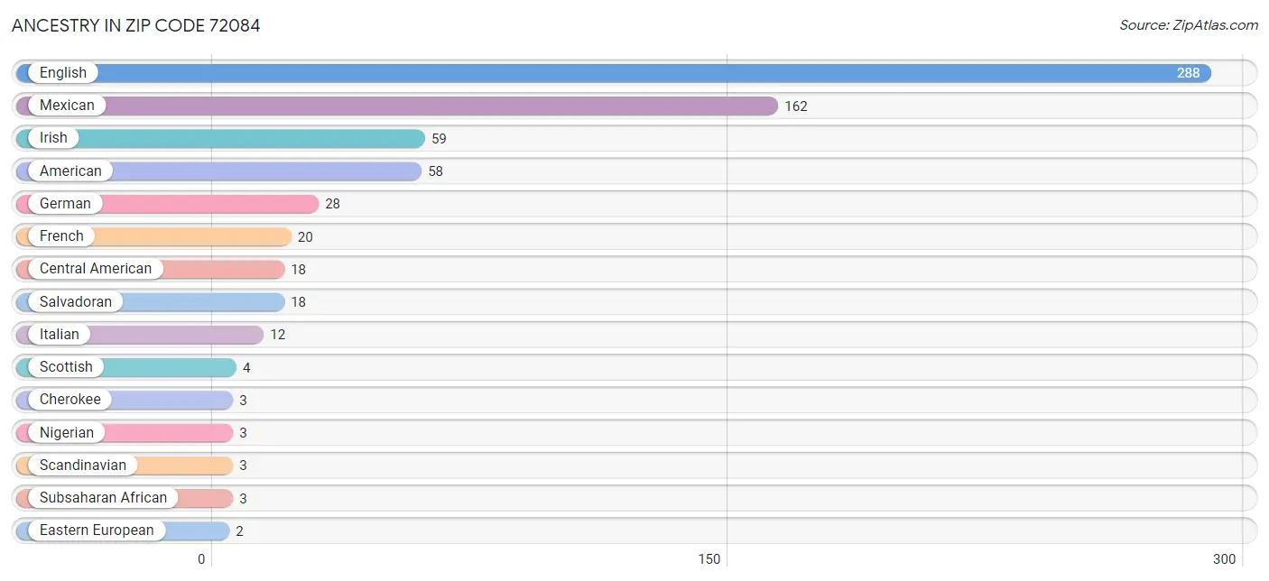 Ancestry in Zip Code 72084