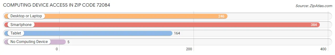 Computing Device Access in Zip Code 72084