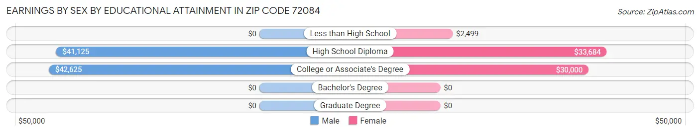 Earnings by Sex by Educational Attainment in Zip Code 72084