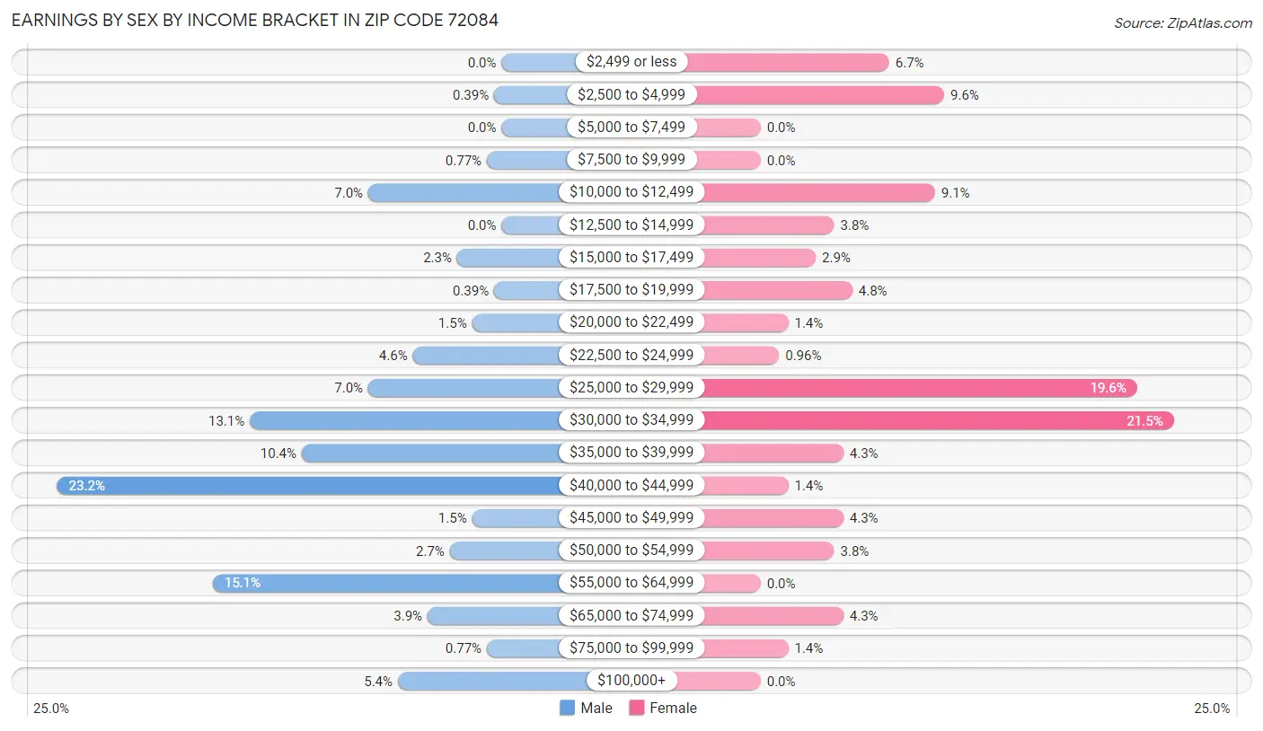 Earnings by Sex by Income Bracket in Zip Code 72084