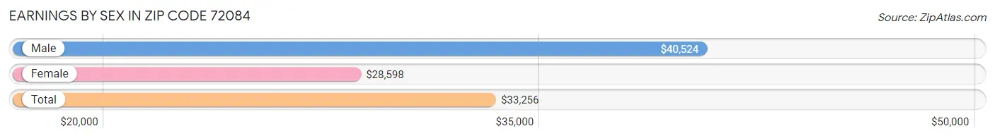 Earnings by Sex in Zip Code 72084