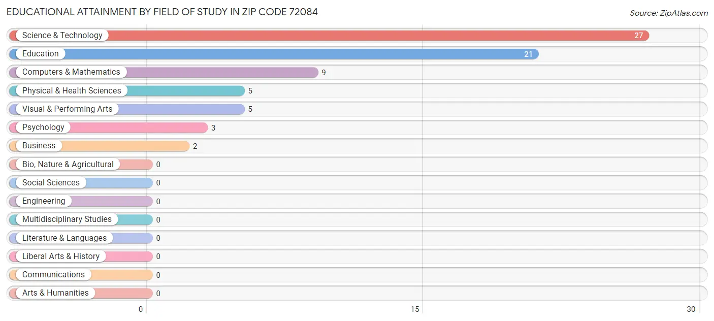 Educational Attainment by Field of Study in Zip Code 72084
