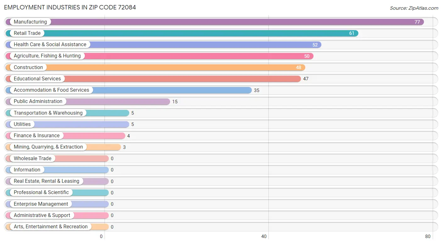 Employment Industries in Zip Code 72084