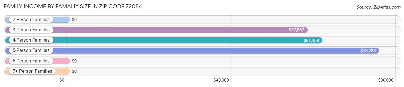 Family Income by Famaliy Size in Zip Code 72084