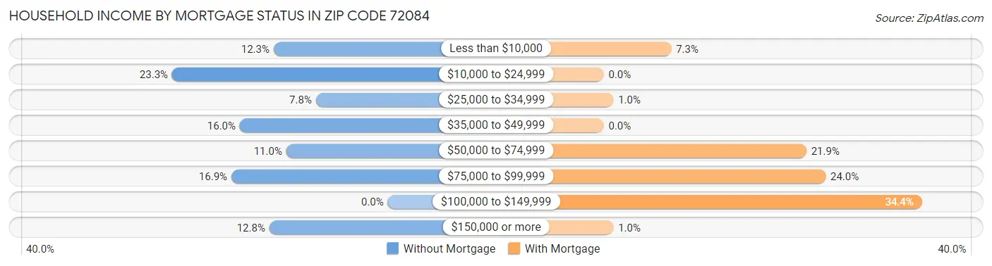 Household Income by Mortgage Status in Zip Code 72084