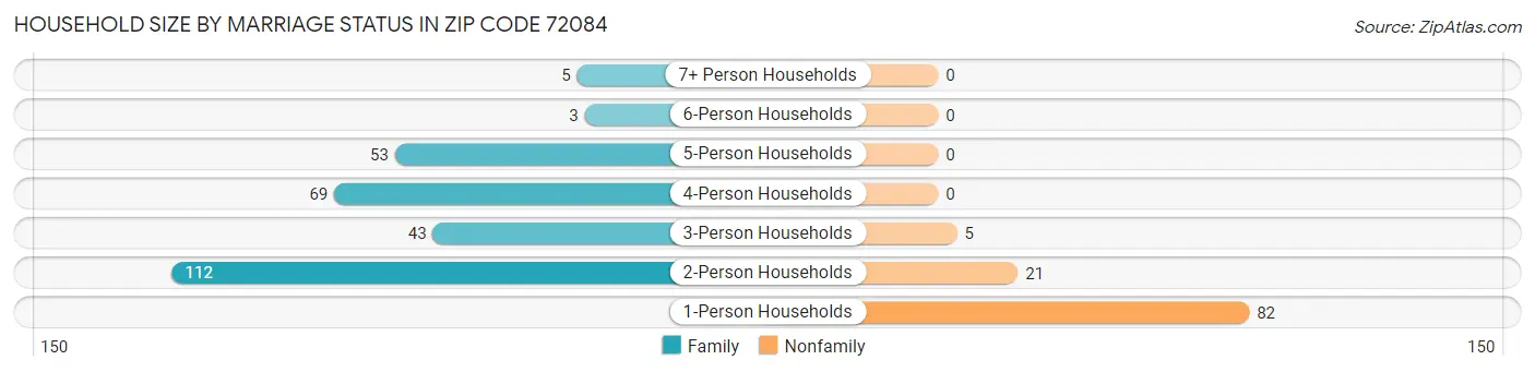 Household Size by Marriage Status in Zip Code 72084