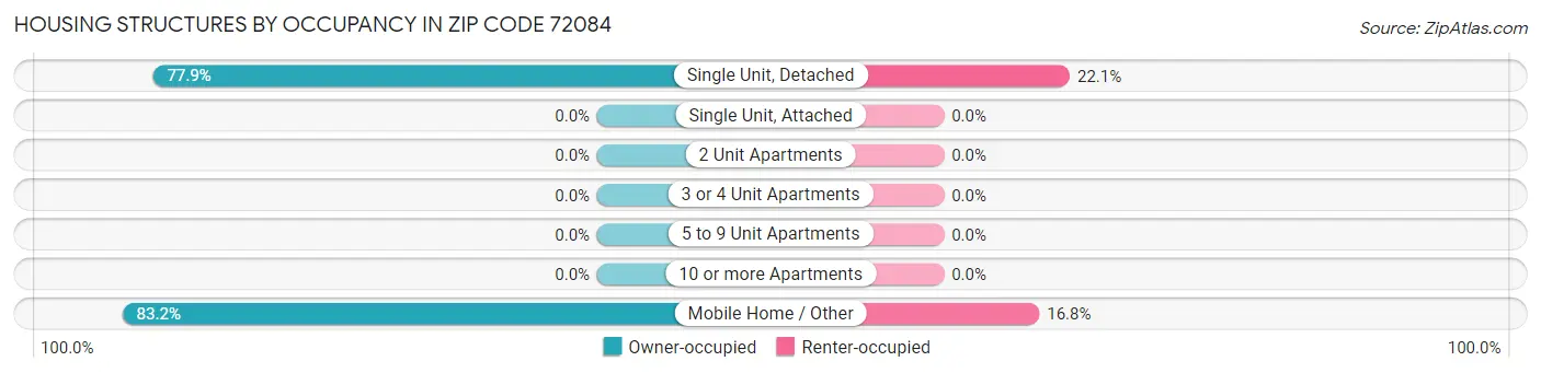 Housing Structures by Occupancy in Zip Code 72084