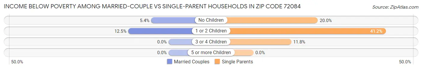 Income Below Poverty Among Married-Couple vs Single-Parent Households in Zip Code 72084