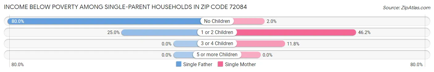 Income Below Poverty Among Single-Parent Households in Zip Code 72084
