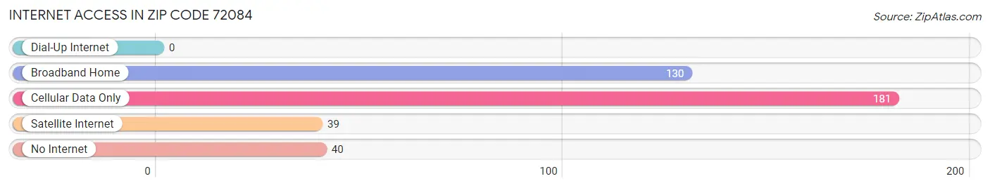 Internet Access in Zip Code 72084