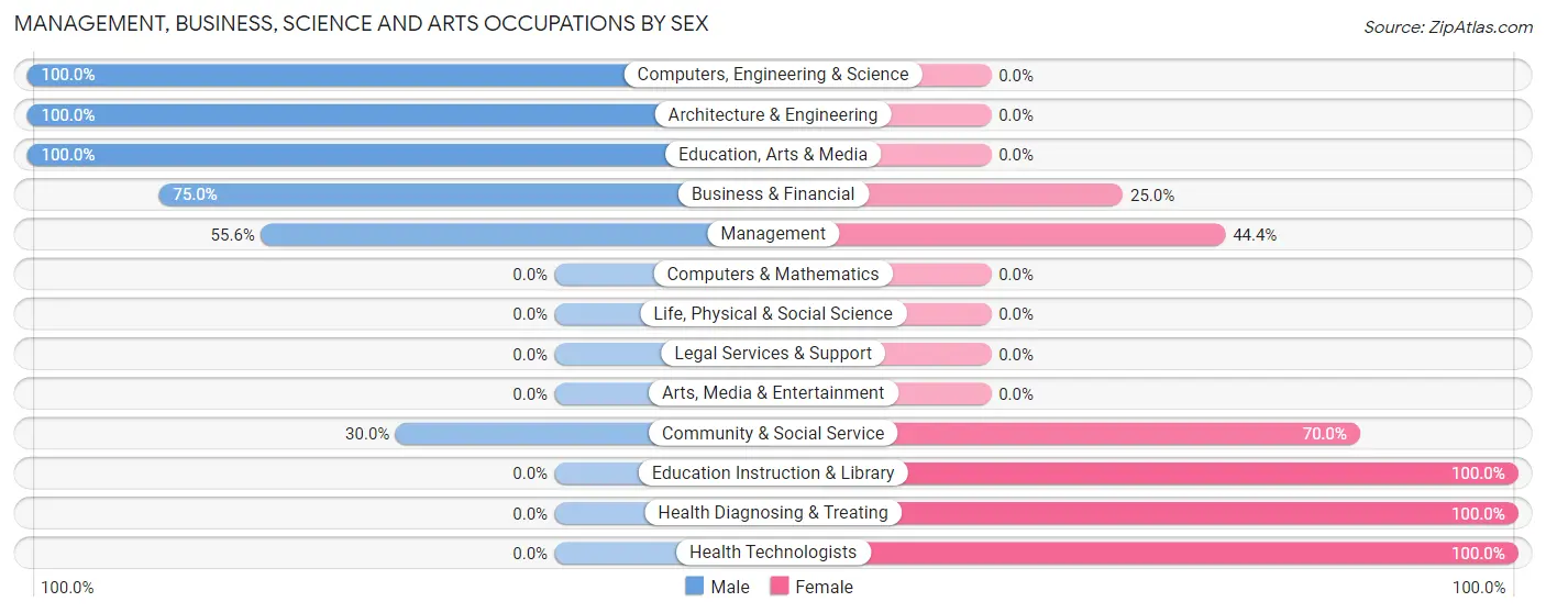 Management, Business, Science and Arts Occupations by Sex in Zip Code 72084