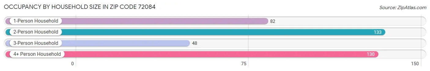 Occupancy by Household Size in Zip Code 72084