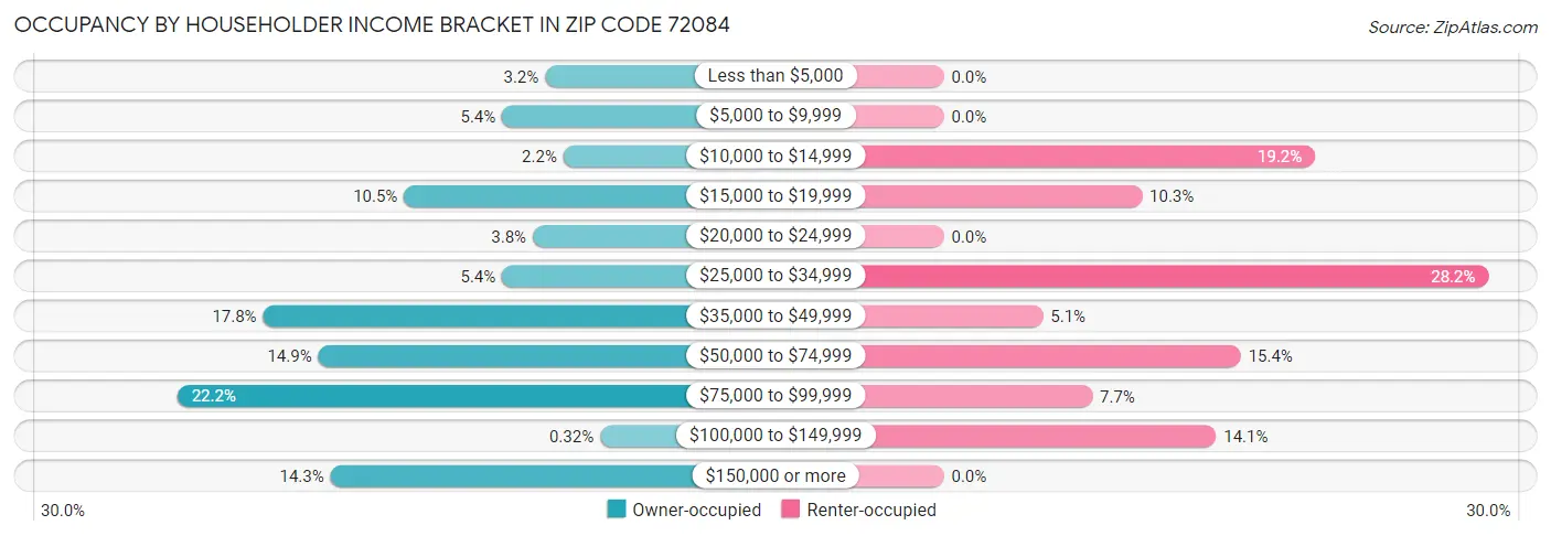 Occupancy by Householder Income Bracket in Zip Code 72084