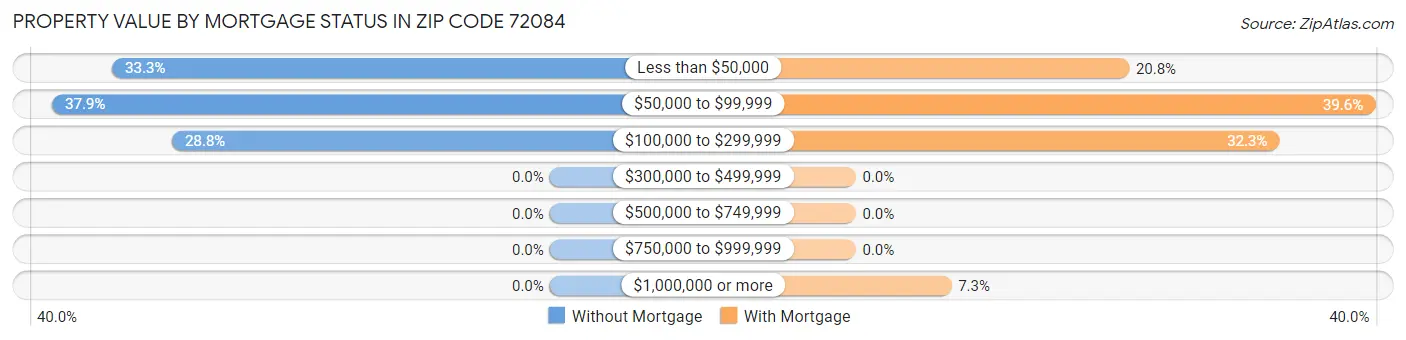 Property Value by Mortgage Status in Zip Code 72084
