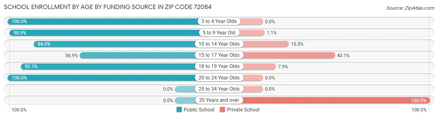 School Enrollment by Age by Funding Source in Zip Code 72084