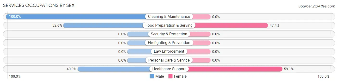 Services Occupations by Sex in Zip Code 72084