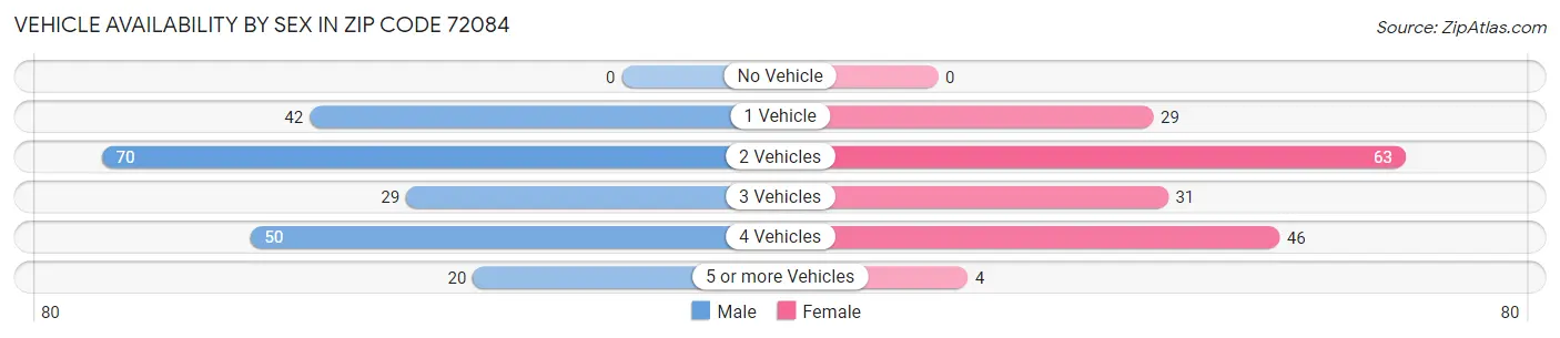 Vehicle Availability by Sex in Zip Code 72084