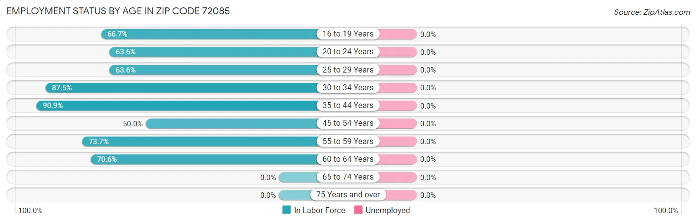 Employment Status by Age in Zip Code 72085