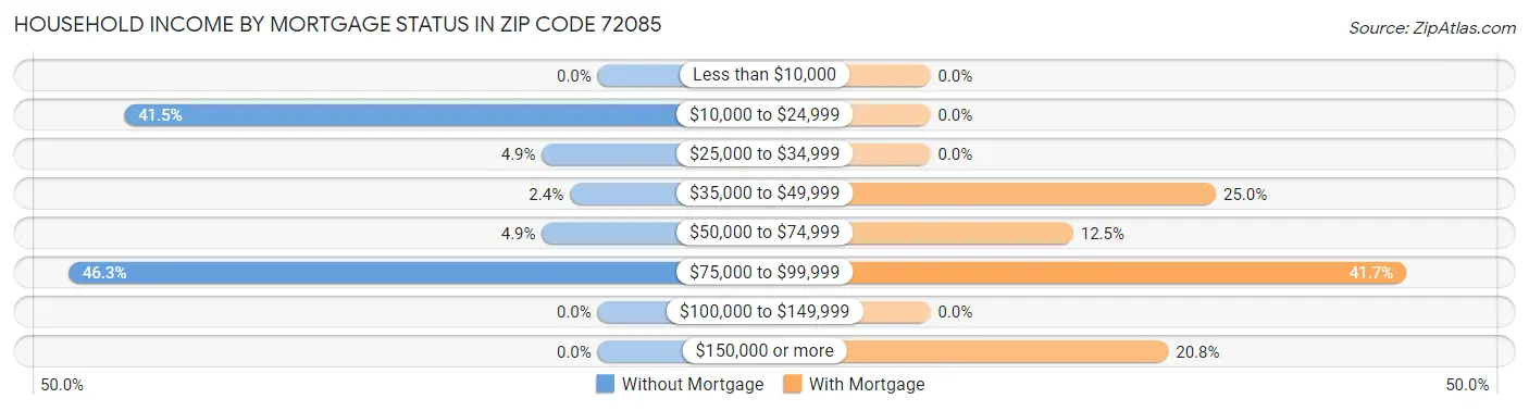 Household Income by Mortgage Status in Zip Code 72085