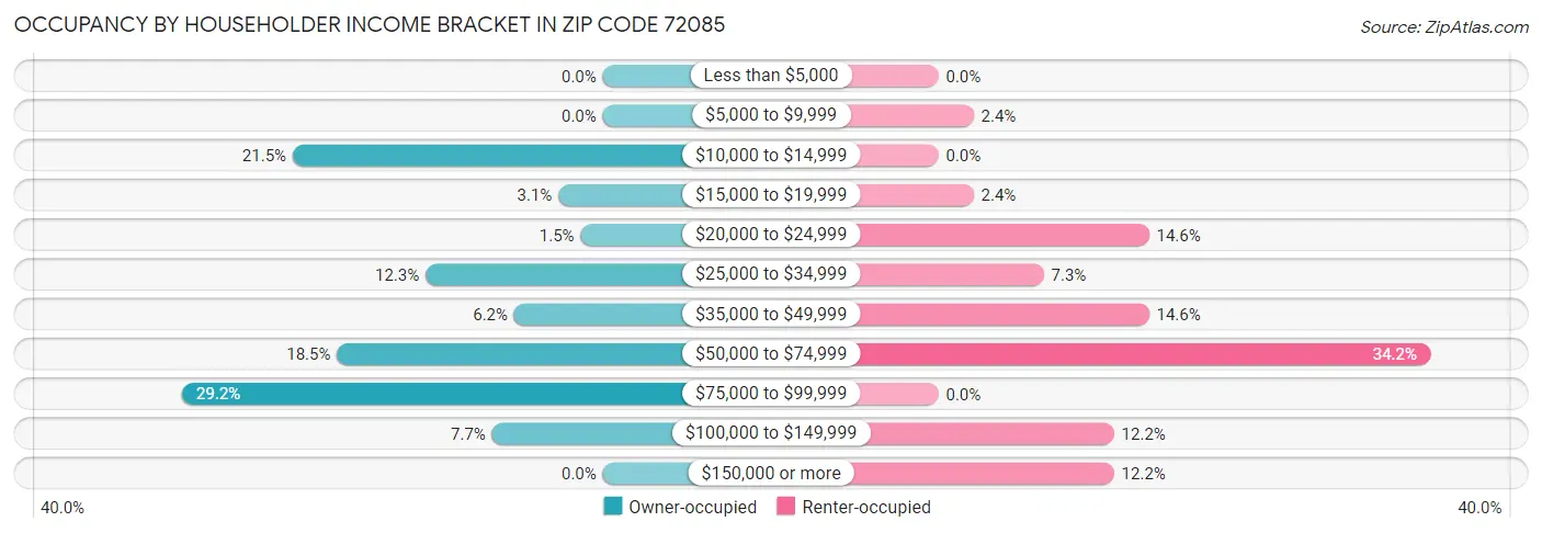 Occupancy by Householder Income Bracket in Zip Code 72085