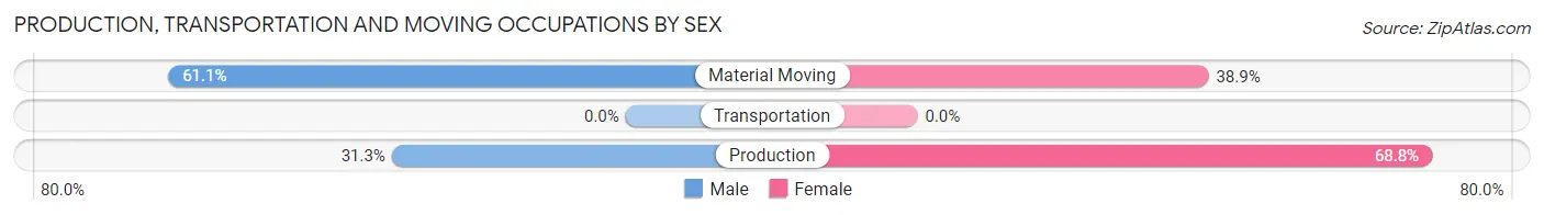 Production, Transportation and Moving Occupations by Sex in Zip Code 72085
