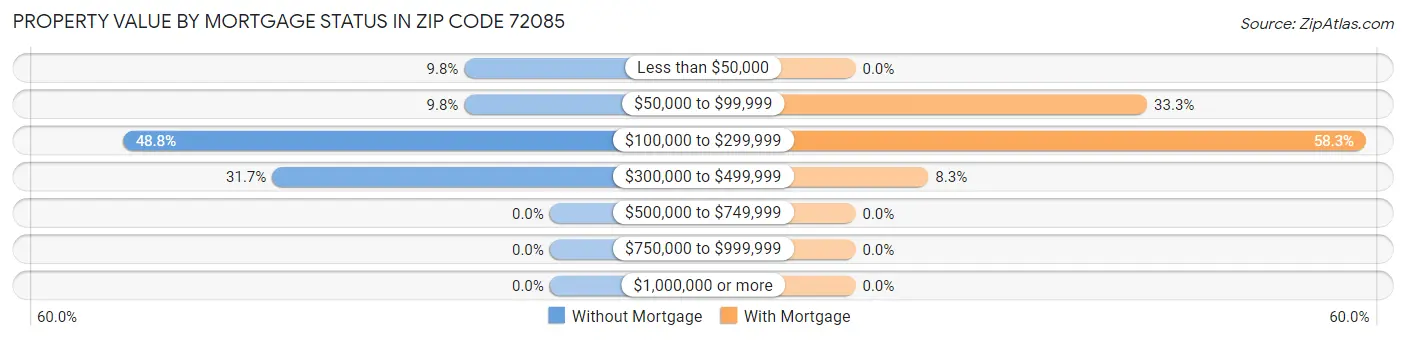 Property Value by Mortgage Status in Zip Code 72085