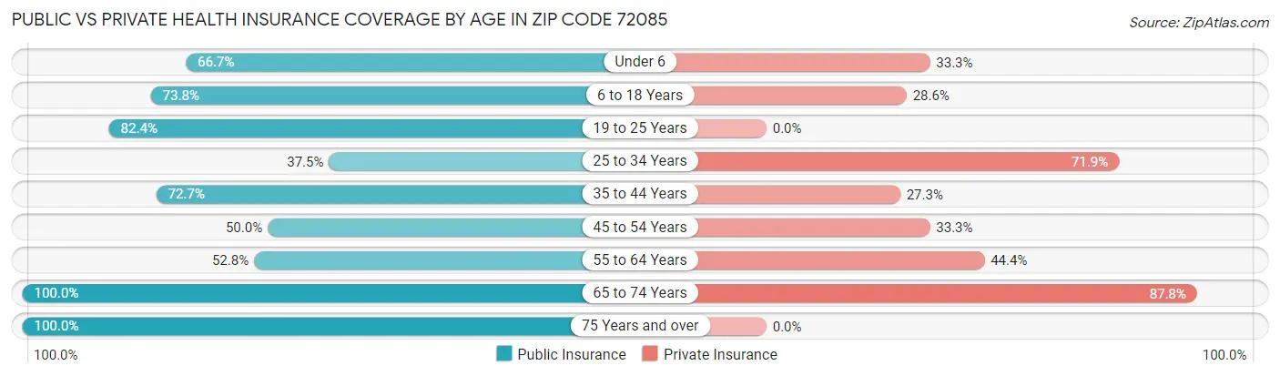 Public vs Private Health Insurance Coverage by Age in Zip Code 72085