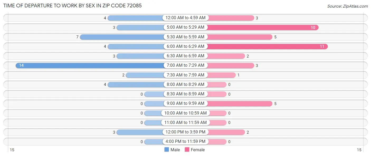 Time of Departure to Work by Sex in Zip Code 72085