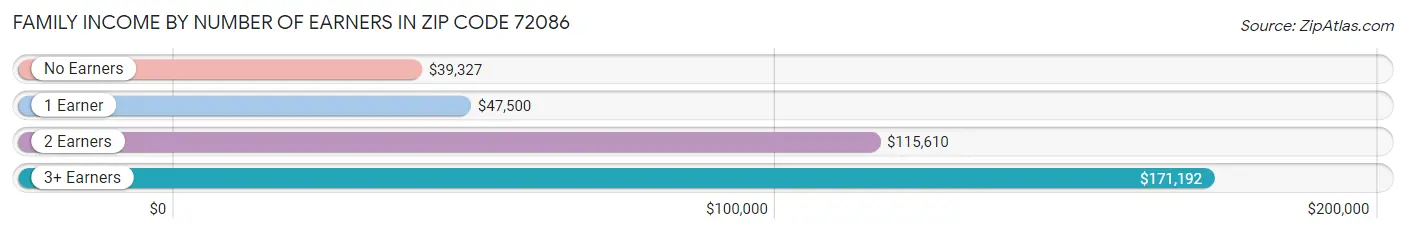 Family Income by Number of Earners in Zip Code 72086