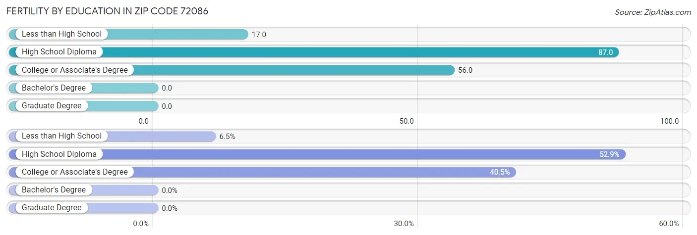 Female Fertility by Education Attainment in Zip Code 72086