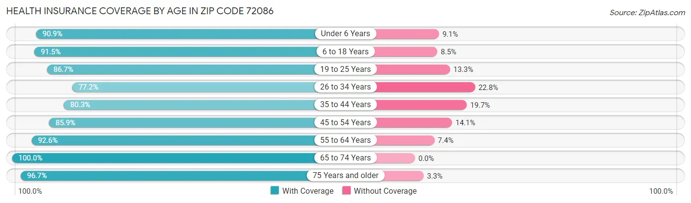 Health Insurance Coverage by Age in Zip Code 72086