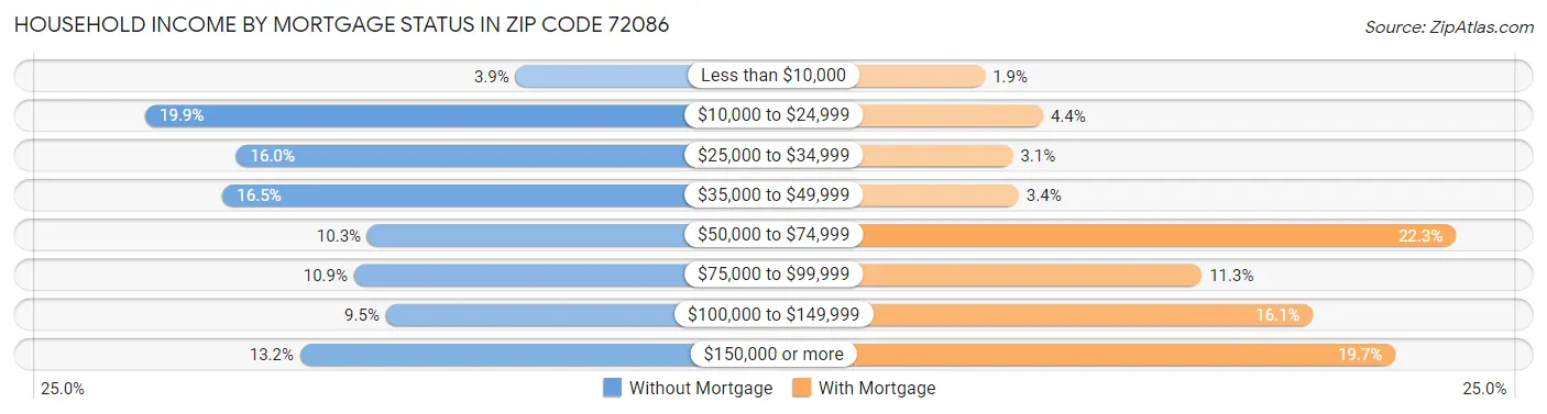 Household Income by Mortgage Status in Zip Code 72086