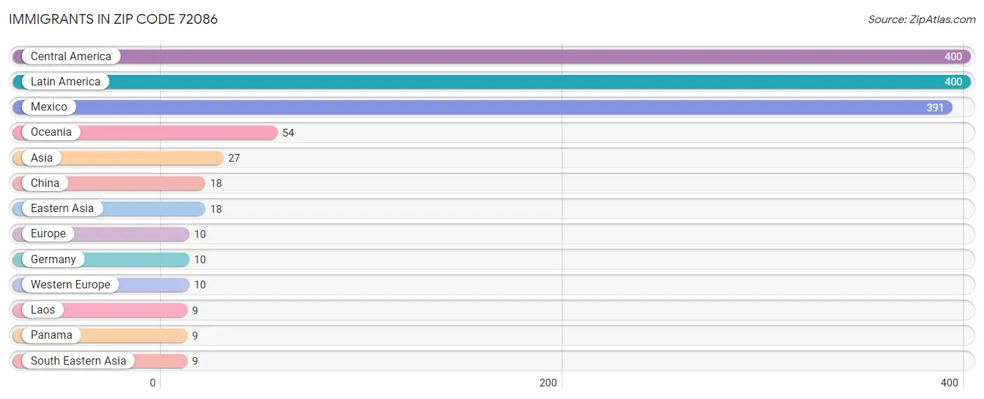 Immigrants in Zip Code 72086