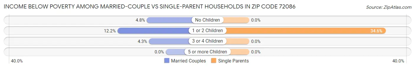 Income Below Poverty Among Married-Couple vs Single-Parent Households in Zip Code 72086